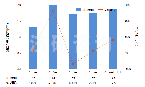2013-2017年11月中國棕剛玉(不論是否已有化學(xué)定義)(HS28181010)進口總額及增速統(tǒng)計
