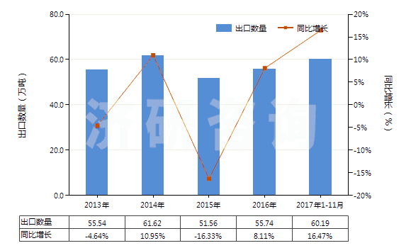 2013-2017年11月中國棕剛玉(不論是否已有化學(xué)定義)(HS28181010)出口量及增速統(tǒng)計