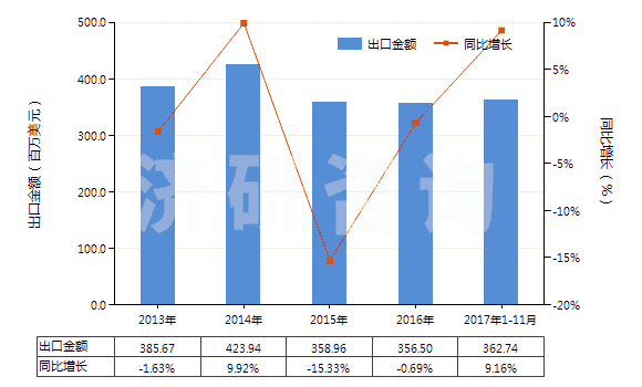 2013-2017年11月中國棕剛玉(不論是否已有化學(xué)定義)(HS28181010)出口總額及增速統(tǒng)計