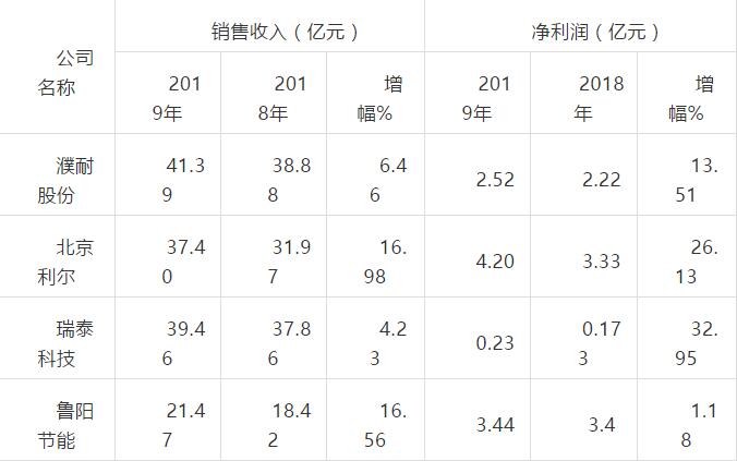 四家上市公司2019年經營情況表